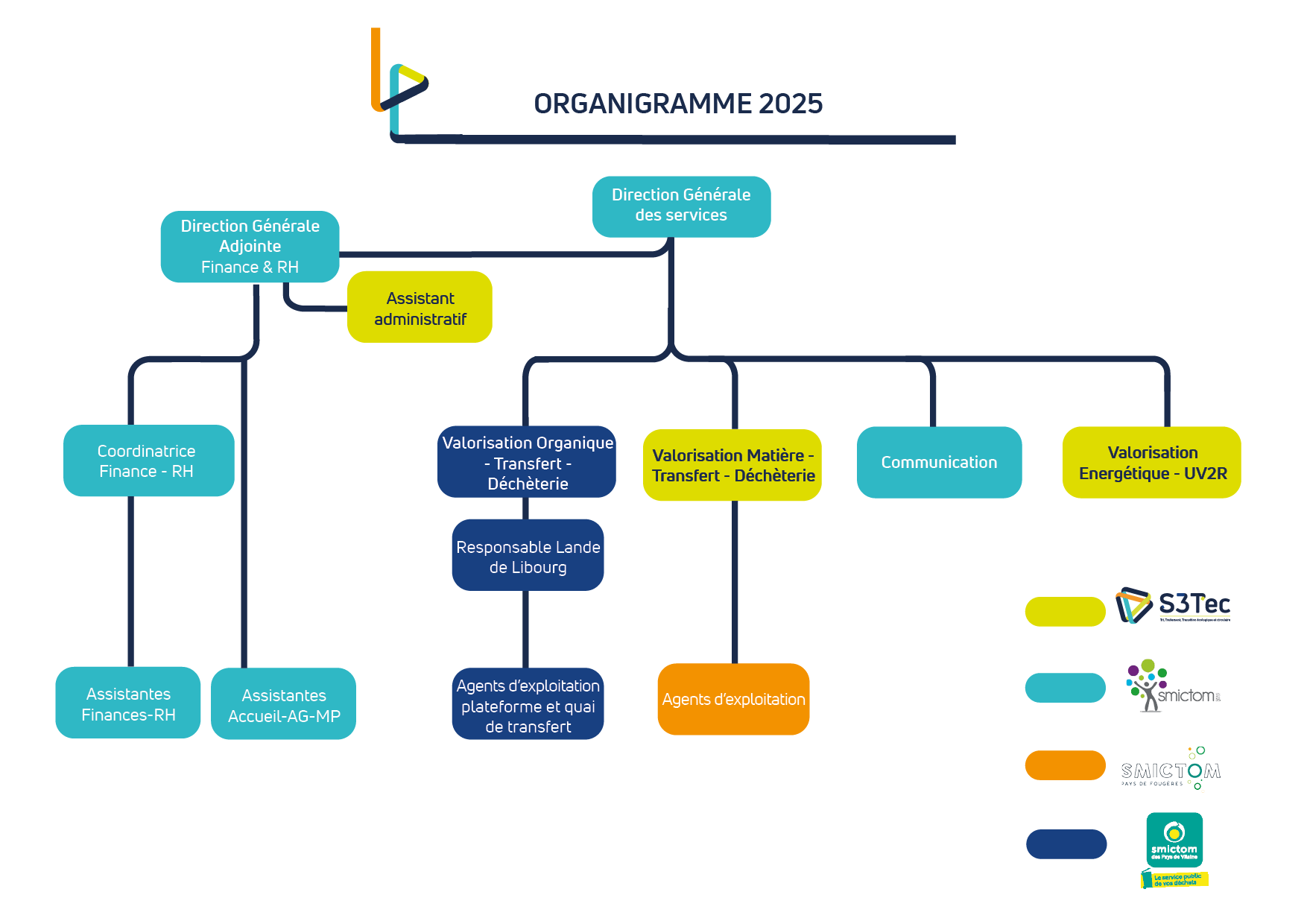 ORGANIGRAMME juillet 2025