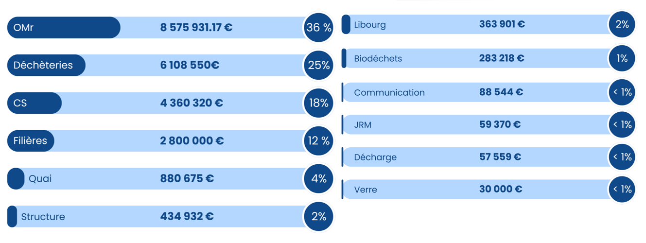 1 financement fonctionnement BP2026