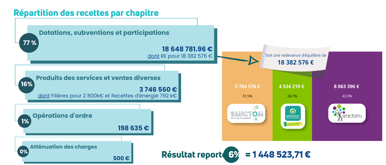 2 financement recettes BP2026