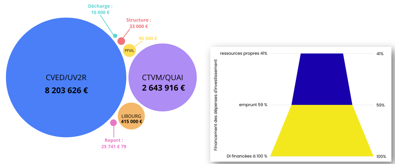 3 financement investissement BP2026