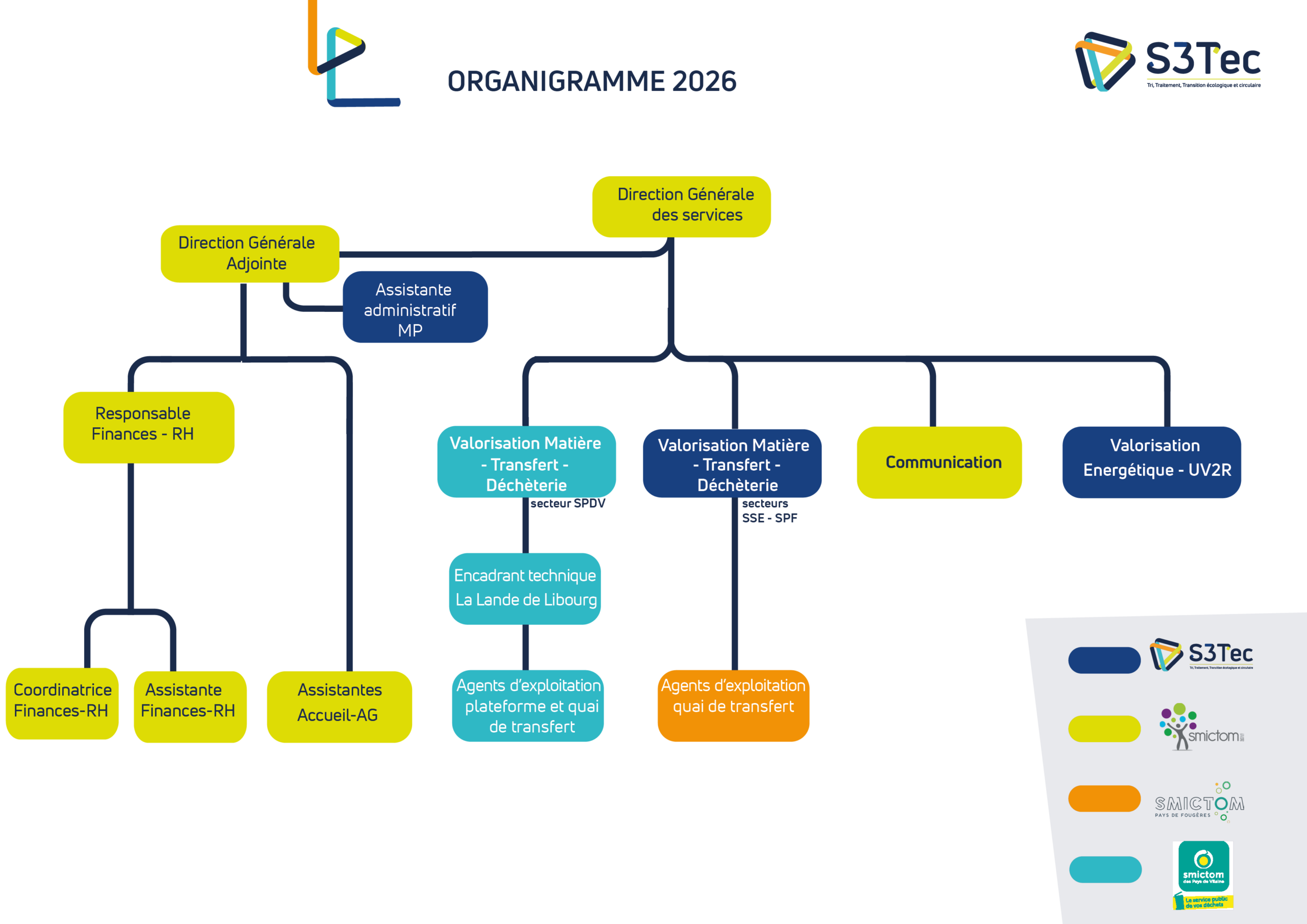 ORGANIGRAMME 2026 uniquement poste v2 ORGANIGRAMME 2026 uniquement poste v2