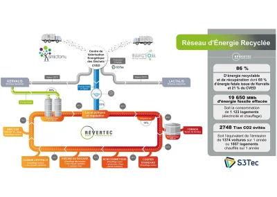 Schéma explicatif Le réseau d'énergie recyclée